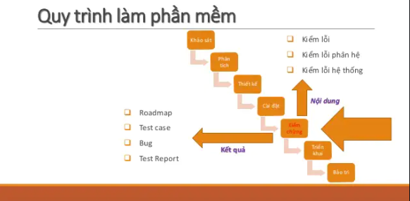 Quy trình test phần mềm gồm các bước